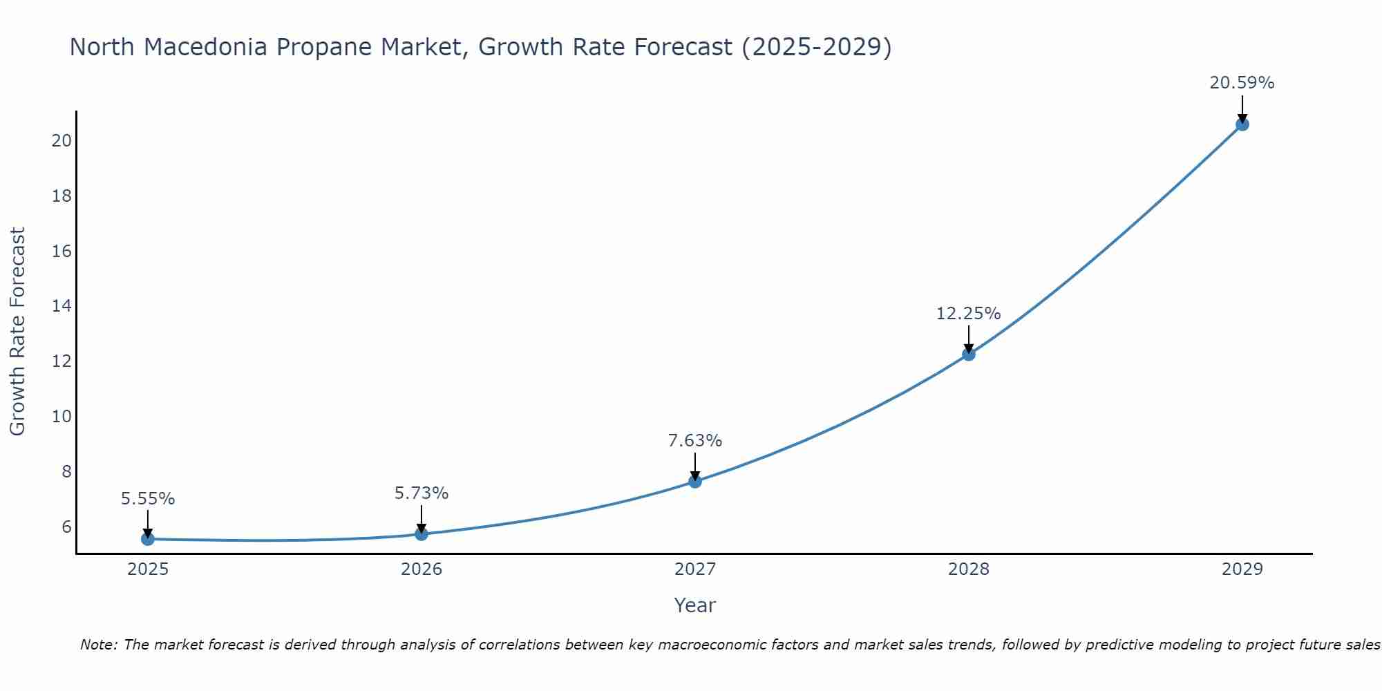North Macedonia Propane Market Growth Rate